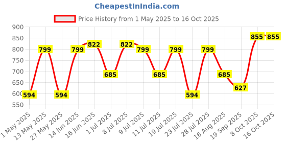 myntra.com MORDEN MUSE Self Design Shirt Collar Tunic With Trousers & Belt morden muse Price History Graph from 1 May 2025 to 16 Oct 2025