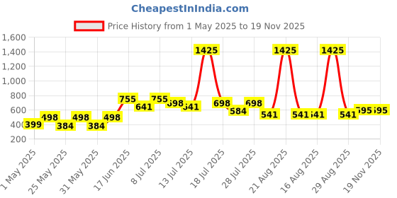 myntra.com MORDEN MUSE Tie and Dye Dyed Maternity Sheath Dress morden muse Price History Graph from 1 May 2025 to 18 Nov 2025