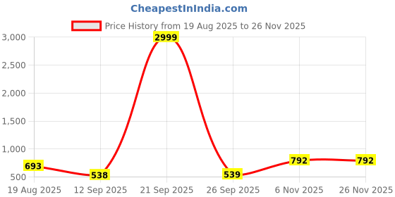 myntra.com MORDEN MUSE Warli Printed Tissue Silk Saree morden muse Price History Graph from 19 Aug 2025 to 25 Nov 2025