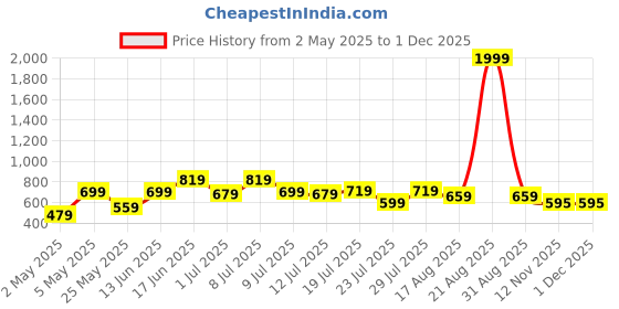 myntra.com MORDEN MUSE Women Embroidered Thread Work Belted Detail Maternity Kaftan Kurta morden muse Price History Graph from 2 May 2025 to 25 Nov 2025