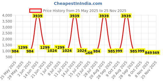 myntra.com MORDEN MUSE Women Floral Printed Panelled Kurta with Trousers & With Dupatta morden muse Price History Graph from 25 May 2025 to 25 Nov 2025