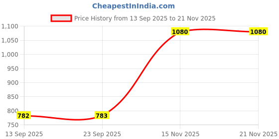 myntra.com MORDEN MUSE Women Floral Printed Round Neck A-Line Kurta with Trousers & Dupatta morden muse Price History Graph from 13 Sep 2025 to 20 Nov 2025