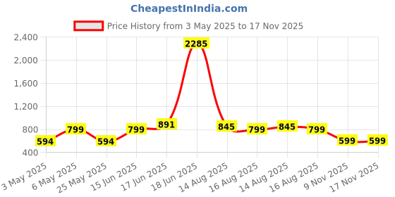 myntra.com MORDEN MUSE Women Maternity Abstarct Printed Round Neck Fit & Flare Midi Dress morden muse Price History Graph from 3 May 2025 to 17 Nov 2025