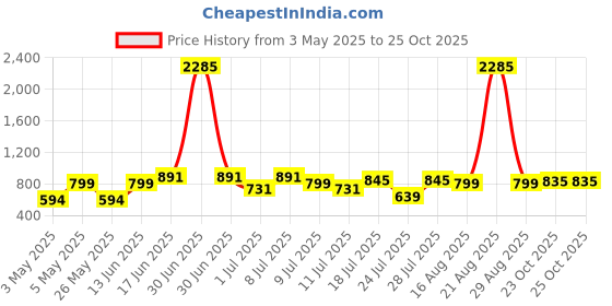 myntra.com MORDEN MUSE Women Maternity Fit & Flare Midi Dress morden muse Price History Graph from 3 May 2025 to 23 Oct 2025