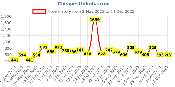 myntra.com MORDEN MUSE Women Paisley Embroidered Thread Work Summer Sheers Maternity Kurta morden muse Price History Graph from 2 May 2025 to 14 Dec 2025