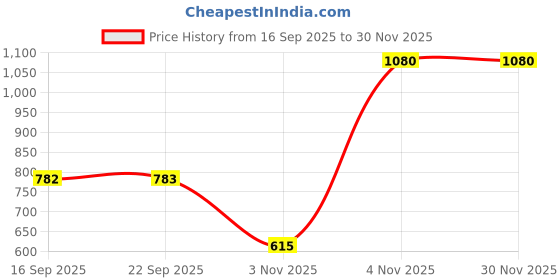 myntra.com MORDEN MUSE Women Striped V-Neck Anarkali Kurta with Trousers & Dupatta morden muse Price History Graph from 16 Sep 2025 to 29 Nov 2025