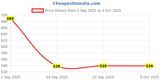 myntra.com MORDEN MUSE Woven Design Banarasi Saree With Unstitched Blouse morden muse Price History Graph from 2 Sep 2025 to 4 Oct 2025