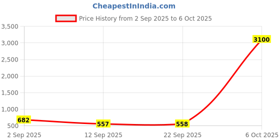 myntra.com MORDEN MUSE Woven Design Ethnic Motifs Printed Banarasi Saree morden muse Price History Graph from 2 Sep 2025 to 6 Oct 2025
