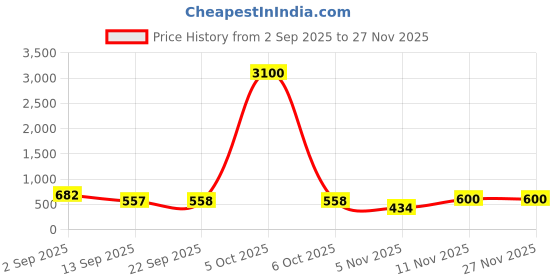 myntra.com MORDEN MUSE Woven Design Zari Banarasi Saree morden muse Price History Graph from 2 Sep 2025 to 26 Nov 2025