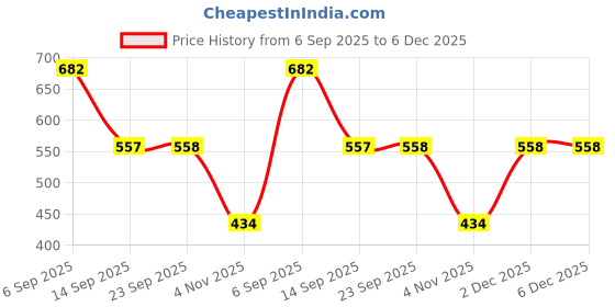 myntra.com MORDEN MUSE Woven Design Zari Banarasi Saree morden muse Price History Graph from 6 Sep 2025 to 6 Dec 2025