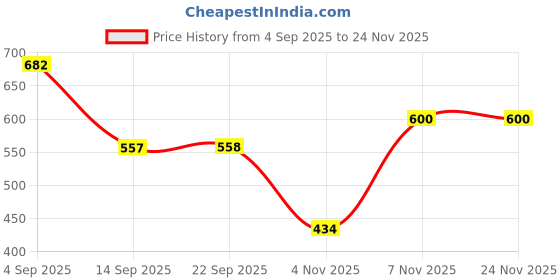 myntra.com MORDEN MUSE Woven Design Zari Banarasi Saree morden muse Price History Graph from 4 Sep 2025 to 24 Nov 2025