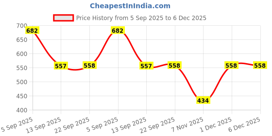myntra.com MORDEN MUSE Woven Design Zari Banarasi Saree morden muse Price History Graph from 5 Sep 2025 to 5 Dec 2025