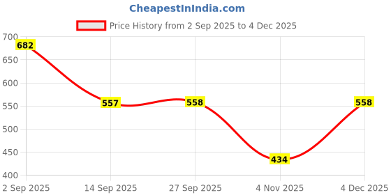 myntra.com MORDEN MUSE Woven Design Zari Silk Blend Banarasi Saree morden muse Price History Graph from 2 Sep 2025 to 4 Dec 2025