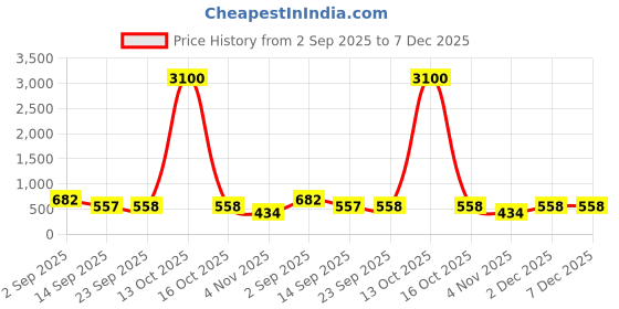 myntra.com MORDEN MUSE Woven Design Zari Silk Blend Banarasi Saree morden muse Price History Graph from 2 Sep 2025 to 7 Dec 2025