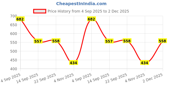 myntra.com MORDEN MUSE Woven Design Zari Silk Blend Banarasi Saree morden muse Price History Graph from 4 Sep 2025 to 2 Dec 2025