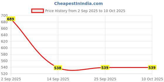 myntra.com MORDEN MUSE Woven DesignBanarasi Saree morden muse Price History Graph from 2 Sep 2025 to 10 Oct 2025