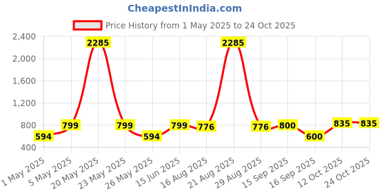 myntra.com morden muse MORDEN MUSEWomen PrintedMaternity Sweatshirt morden muse Price History Graph from 1 May 2025 to 24 Oct 2025