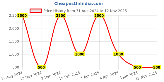 myntra.com MORKANTH JEWELLERY Black Gold-Toned Pearl Beaded Enamel Peacock Shaped Chandbali Earring morkanth jewellery Price History Graph from 31 Aug 2024 to 11 Nov 2025