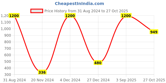 myntra.com MORKANTH JEWELLERY Gold-Plated White & Sea Green Kundan Studded & Pearls Beaded Nose Pin morkanth jewellery Price History Graph from 31 Aug 2024 to 27 Oct 2025