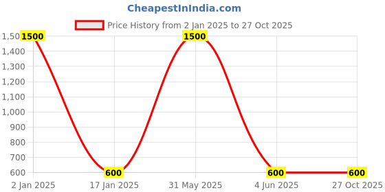 myntra.com MORKANTH JEWELLERY Green Gold-Plated Contemporary Jhumkas morkanth jewellery Price History Graph from 2 Jan 2025 to 27 Oct 2025