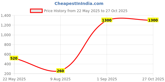 myntra.com MORKANTH JEWELLERY Silver-Plated Contemporary Chandbalis Earrings morkanth jewellery Price History Graph from 22 May 2025 to 27 Oct 2025