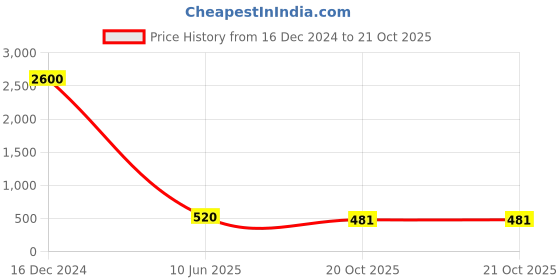 myntra.com MORKANTH JEWELLERY Yellow Contemporary Stud Earrings morkanth jewellery Price History Graph from 16 Dec 2024 to 21 Oct 2025