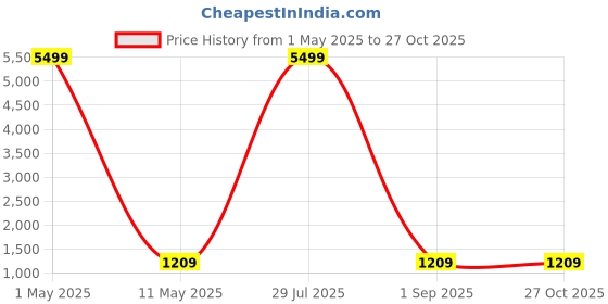 myntra.com MORLY Round Neck Floral Embroidered Gotta Patti Straight Kurta with Trousers & Dupatta morly Price History Graph from 1 May 2025 to 26 Oct 2025