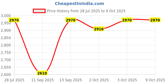 myntra.com MOROCCANOIL All In One Leave In Conditioner for Hydration - 160 ml moroccanoil Price History Graph from 28 Jul 2025 to 9 Oct 2025