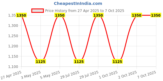 myntra.com MOROCCANOIL All In One Leave In Conditioner for Hydration - 50 ml moroccanoil Price History Graph from 27 Apr 2025 to 6 Oct 2025