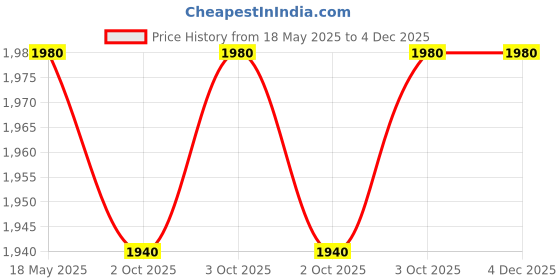 myntra.com MOROCCANOIL Ambiance De Plage Shower Gel For Cleansing Hydration With Argan Oil - 250ml moroccanoil Price History Graph from 18 May 2025 to 4 Dec 2025