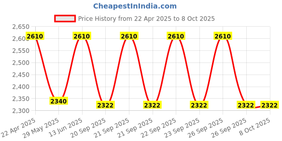 myntra.com MOROCCANOIL Clarifying Shampoo - 250 ml moroccanoil Price History Graph from 22 Apr 2025 to 7 Oct 2025