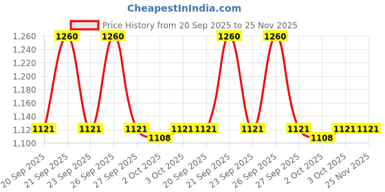 myntra.com MOROCCANOIL Color Care Shampoo - 70ml moroccanoil Price History Graph from 20 Sep 2025 to 24 Nov 2025