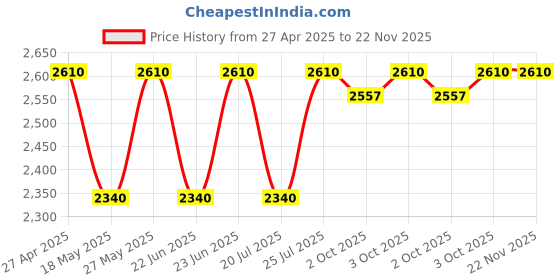 myntra.com MOROCCANOIL Color Safe Extra Volume Hair Conditioner With Argan Oil - 250ml moroccanoil Price History Graph from 27 Apr 2025 to 22 Nov 2025