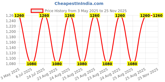 myntra.com MOROCCANOIL Color Safe Extra Volume Hair Conditioner With Argan Oil - 70ml moroccanoil Price History Graph from 3 May 2025 to 25 Nov 2025