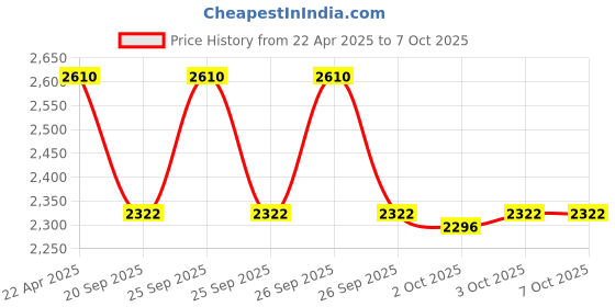 myntra.com MOROCCANOIL Curl Enhancing Color Safe Shampoo With Argan Oil & Vegetable Protein - 250ml moroccanoil Price History Graph from 22 Apr 2025 to 6 Oct 2025