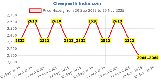 myntra.com MOROCCANOIL Frizz Control Shampoo Protection Against Flyaways & Static - 250ml moroccanoil Price History Graph from 20 Sep 2025 to 29 Nov 2025
