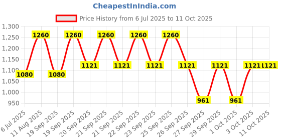 myntra.com MOROCCANOIL Frizz Control Shampoo Protection Against Flyaways & Static - 70ml moroccanoil Price History Graph from 6 Jul 2025 to 10 Oct 2025