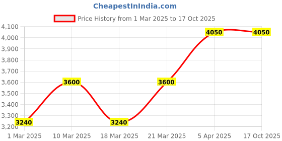 myntra.com MOROCCANOIL Hydrating Conditioner with Argan Oil & Red Algae - 500 ml moroccanoil Price History Graph from 1 Mar 2025 to 17 Oct 2025