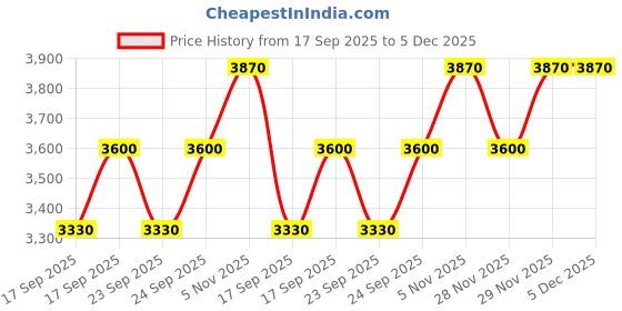 myntra.com MOROCCANOIL Hydrating Hair Trio - Conditioner 70ml + Styling Cream 75ml + Shampoo 70ml moroccanoil Price History Graph from 17 Sep 2025 to 5 Dec 2025