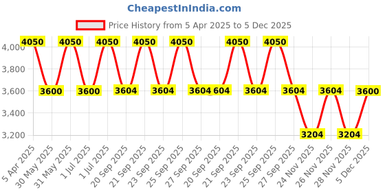 myntra.com MOROCCANOIL Hydrating Shampoo - 500ml moroccanoil Price History Graph from 5 Apr 2025 to 5 Dec 2025