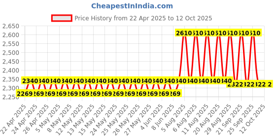 myntra.com MOROCCANOIL Hydrating Shampoo with Argan Oil & Vitamin E - 250 ml moroccanoil Price History Graph from 22 Apr 2025 to 12 Oct 2025
