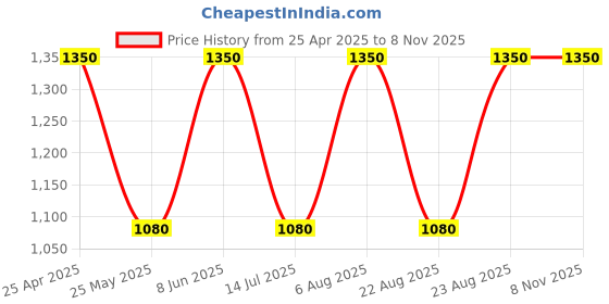 myntra.com MOROCCANOIL Hydrating Styling Cream to Enhance Mangeability - 75 ml moroccanoil Price History Graph from 25 Apr 2025 to 7 Nov 2025