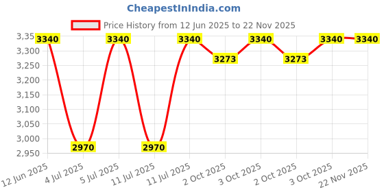 myntra.com MOROCCANOIL Hydrating Styling Hair Cream for Hydration to Enhance Manageability - 300 ml moroccanoil Price History Graph from 12 Jun 2025 to 22 Nov 2025