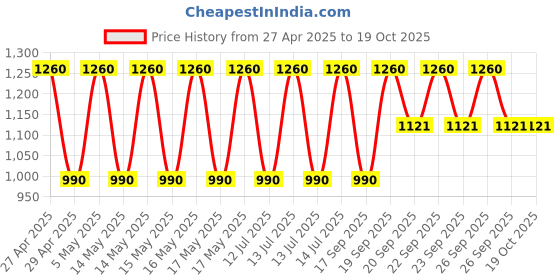 myntra.com MOROCCANOIL Hydration Shampoo For Nourishment With Argan Oil & Vitamin E - 70ml moroccanoil Price History Graph from 27 Apr 2025 to 17 Oct 2025