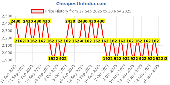 myntra.com MOROCCANOIL Moisture Repair Shampoo with Argan Oil & Vitamin E - 250 ml moroccanoil Price History Graph from 17 Sep 2025 to 29 Nov 2025