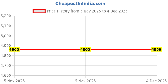 myntra.com MOROCCANOIL Original Body Souffle with Argan Oil & Squalane - 200 ml moroccanoil Price History Graph from 5 Nov 2025 to 4 Dec 2025