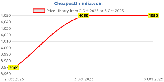 myntra.com MOROCCANOIL Revitalizing Scalp Tonic Leave-In Spray with Majorana & Plum Leaf - 100 ml moroccanoil Price History Graph from 2 Oct 2025 to 5 Oct 2025