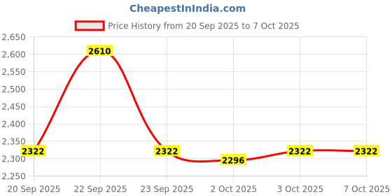 myntra.com MOROCCANOIL Scalp Balancing Shampoo with Argan Oil & Niacinamide - 250 ml moroccanoil Price History Graph from 20 Sep 2025 to 7 Oct 2025