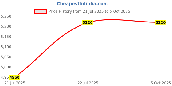 myntra.com MOROCCANOIL Set of Extra Volume Shampoo & Conditioner - 250 ml each moroccanoil Price History Graph from 21 Jul 2025 to 5 Oct 2025
