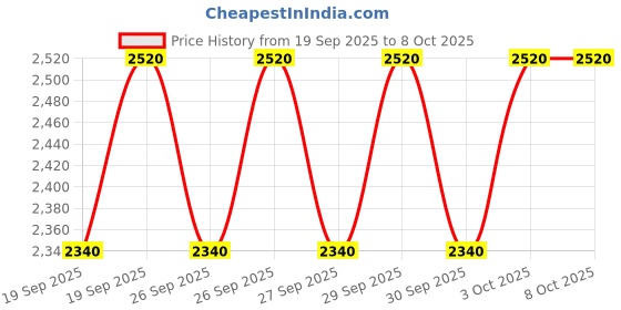 myntra.com MOROCCANOIL Set of Frizz Control Shampoo & Conditioner - 70 ml each moroccanoil Price History Graph from 19 Sep 2025 to 6 Oct 2025
